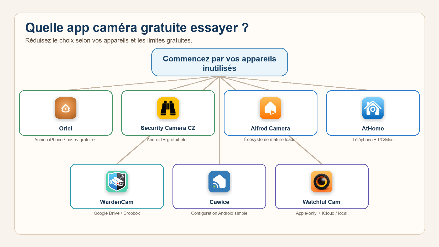 Arbre de décision pour choisir une application selon iPhone, Android, appareils mixtes, support PC, relecture gratuite et stockage cloud.