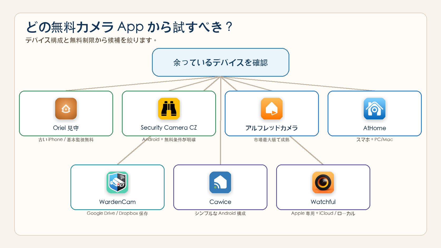 iPhone、Android、混在デバイス、PC対応、無料再生、クラウド保存の好みによって選ぶ防犯カメラアプリの decision tree。