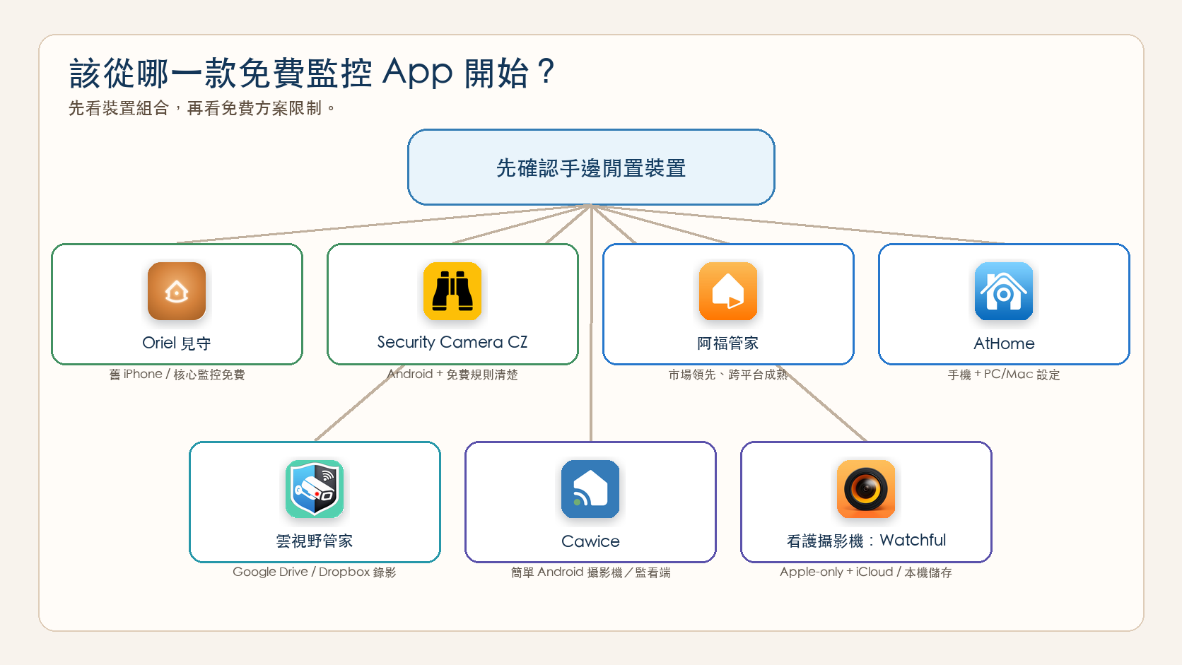 根據 iPhone、Android、混合裝置、PC 支援、免費回放與雲端儲存偏好選擇免費監控攝影機應用程式的決策樹。
