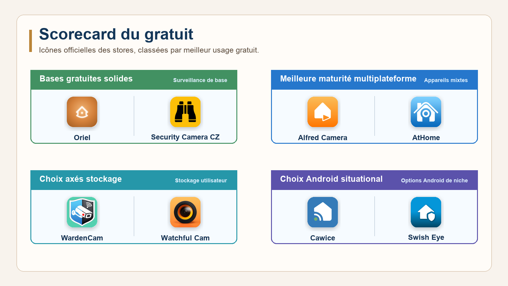 Tableau de synthèse regroupant les applications par solidité de leur offre gratuite, maturité multiplateforme, stockage et cas Android spécifiques.