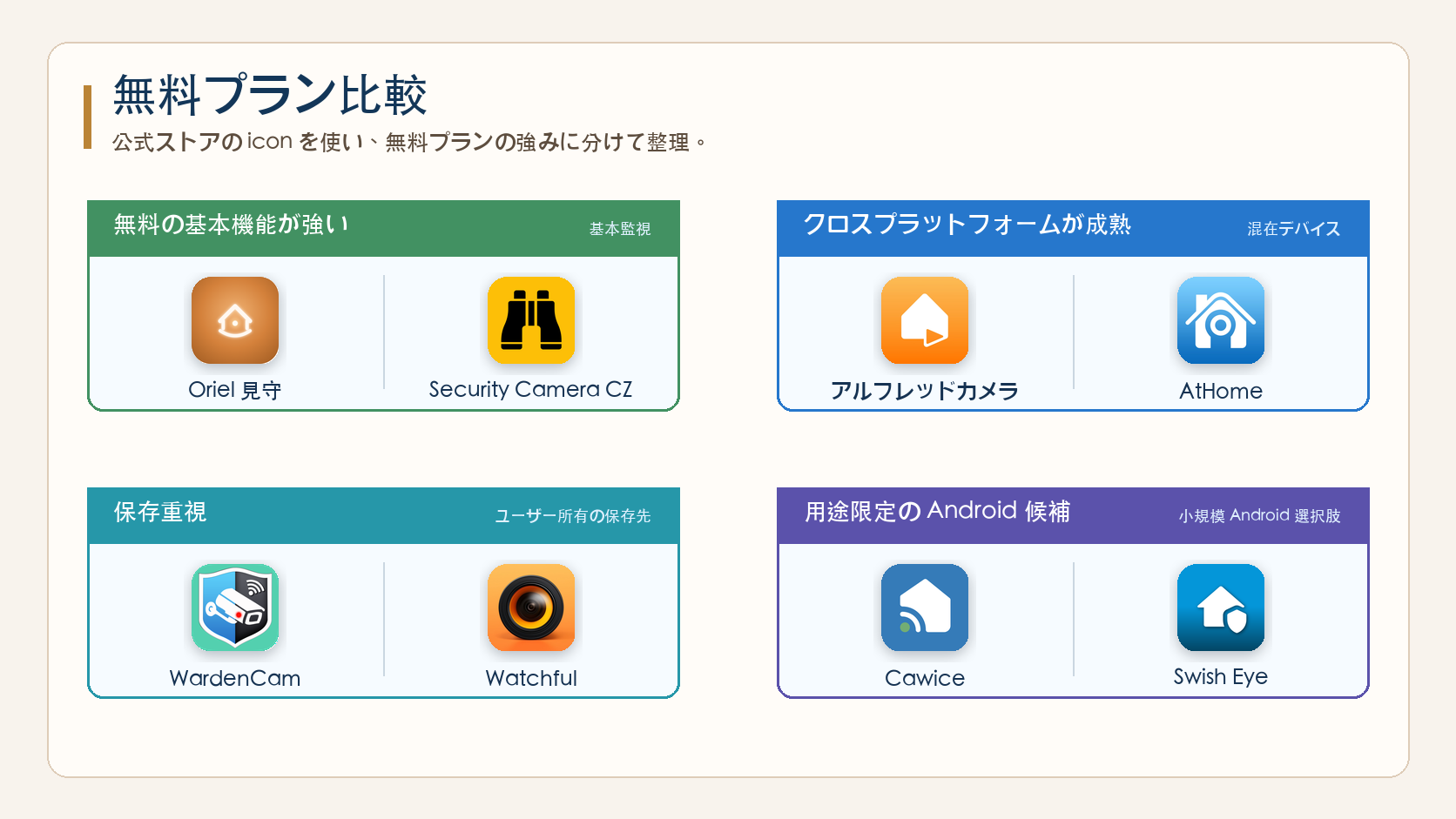 無料プランの実用性で防犯カメラアプリを分類したスコアカード。
