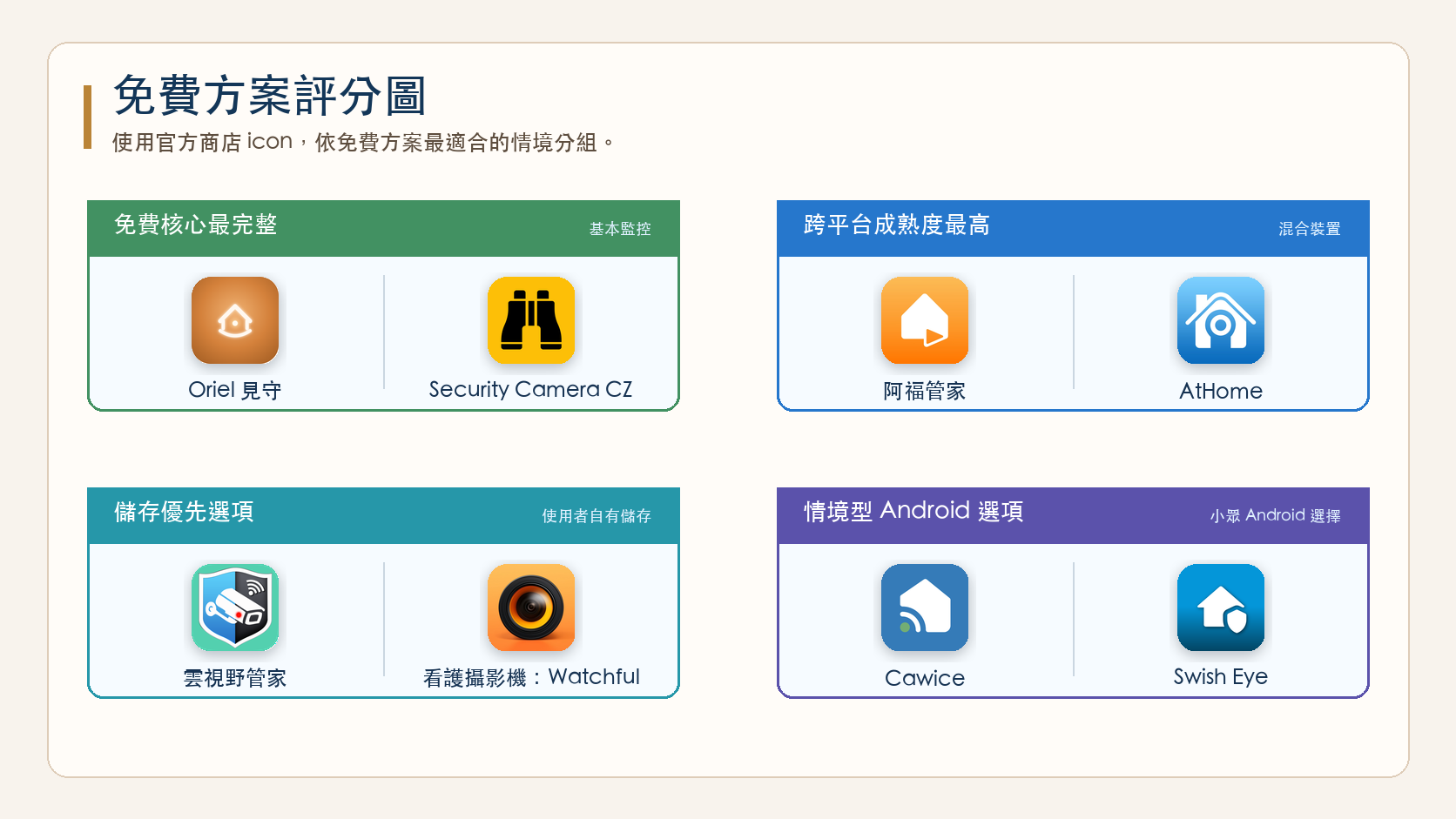 依免費核心功能、跨平台成熟度、儲存優先與特定 Android 用途分類的免費方案評分圖。